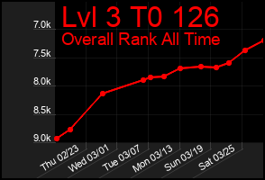 Total Graph of Lvl 3 T0 126