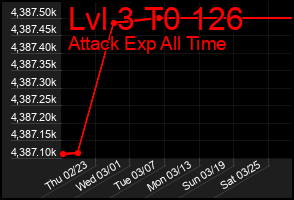 Total Graph of Lvl 3 T0 126