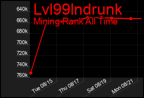 Total Graph of Lvl99lndrunk