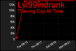 Total Graph of Lvl99lndrunk