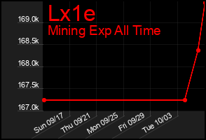 Total Graph of Lx1e