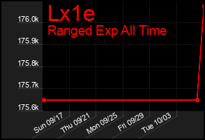 Total Graph of Lx1e