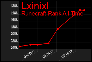 Total Graph of Lxinixl
