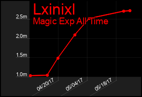Total Graph of Lxinixl
