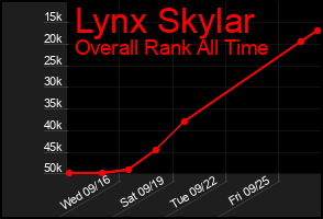 Total Graph of Lynx Skylar