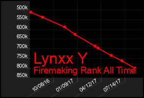 Total Graph of Lynxx Y