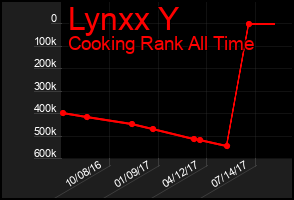 Total Graph of Lynxx Y