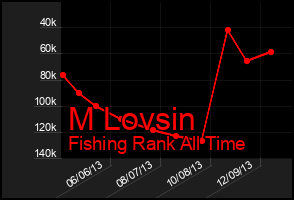 Total Graph of M Lovsin