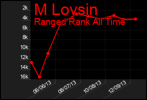 Total Graph of M Lovsin