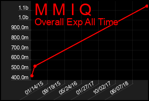 Total Graph of M M I Q