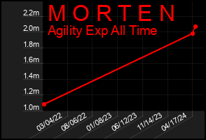 Total Graph of M O R T E N