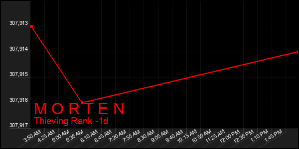 Last 24 Hours Graph of M O R T E N