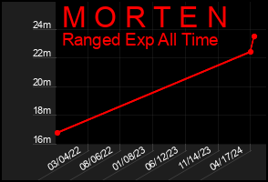Total Graph of M O R T E N