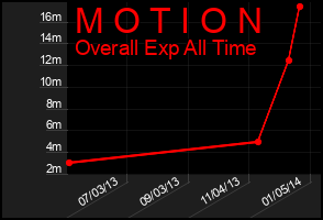 Total Graph of M O T I O N