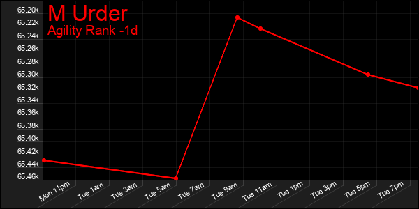 Last 24 Hours Graph of M Urder