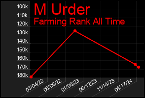 Total Graph of M Urder