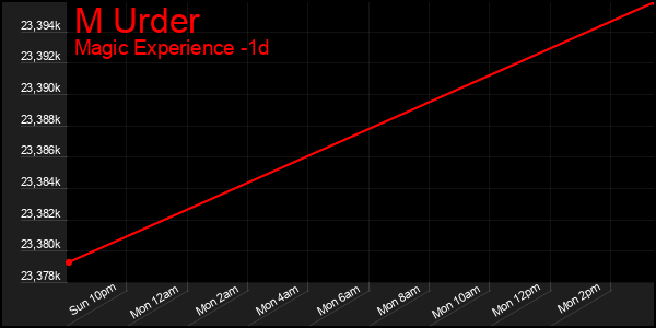 Last 24 Hours Graph of M Urder