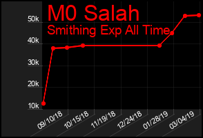 Total Graph of M0 Salah