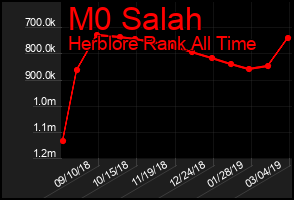 Total Graph of M0 Salah