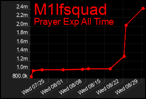 Total Graph of M1lfsquad