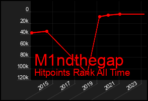 Total Graph of M1ndthegap
