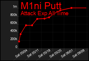 Total Graph of M1ni Putt