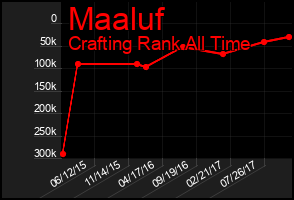 Total Graph of Maaluf