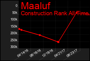 Total Graph of Maaluf