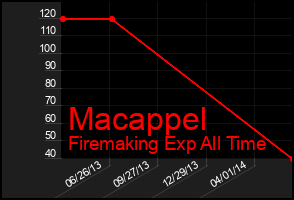 Total Graph of Macappel