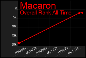 Total Graph of Macaron