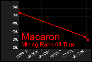 Total Graph of Macaron