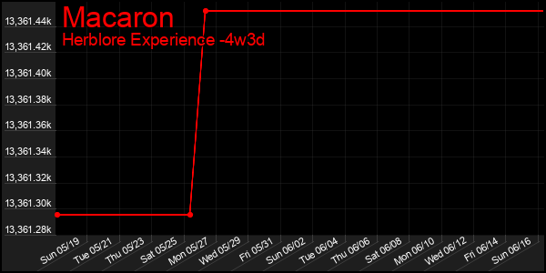 Last 31 Days Graph of Macaron