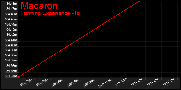 Last 24 Hours Graph of Macaron