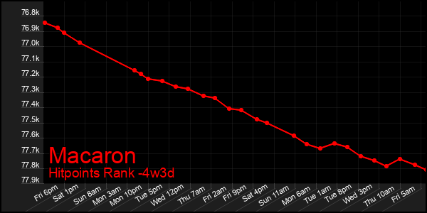 Last 31 Days Graph of Macaron