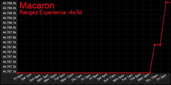 Last 31 Days Graph of Macaron