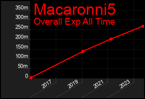 Total Graph of Macaronni5