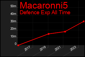 Total Graph of Macaronni5
