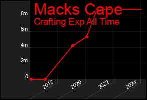 Total Graph of Macks Cape
