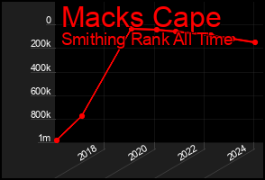 Total Graph of Macks Cape