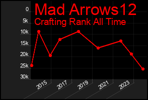 Total Graph of Mad Arrows12