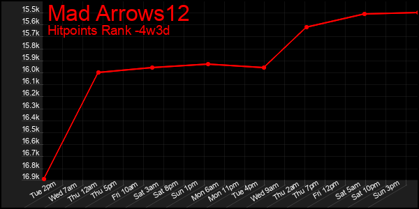 Last 31 Days Graph of Mad Arrows12