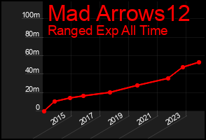 Total Graph of Mad Arrows12
