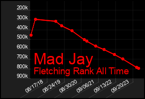 Total Graph of Mad Jay