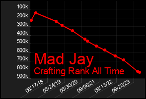 Total Graph of Mad Jay