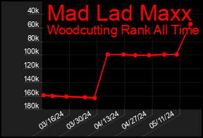 Total Graph of Mad Lad Maxx