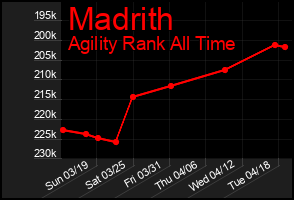 Total Graph of Madrith