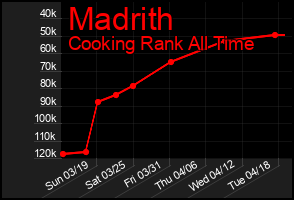 Total Graph of Madrith
