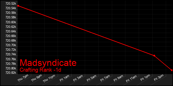 Last 24 Hours Graph of Madsyndicate