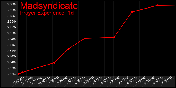 Last 24 Hours Graph of Madsyndicate