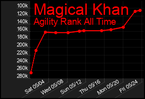 Total Graph of Magical Khan